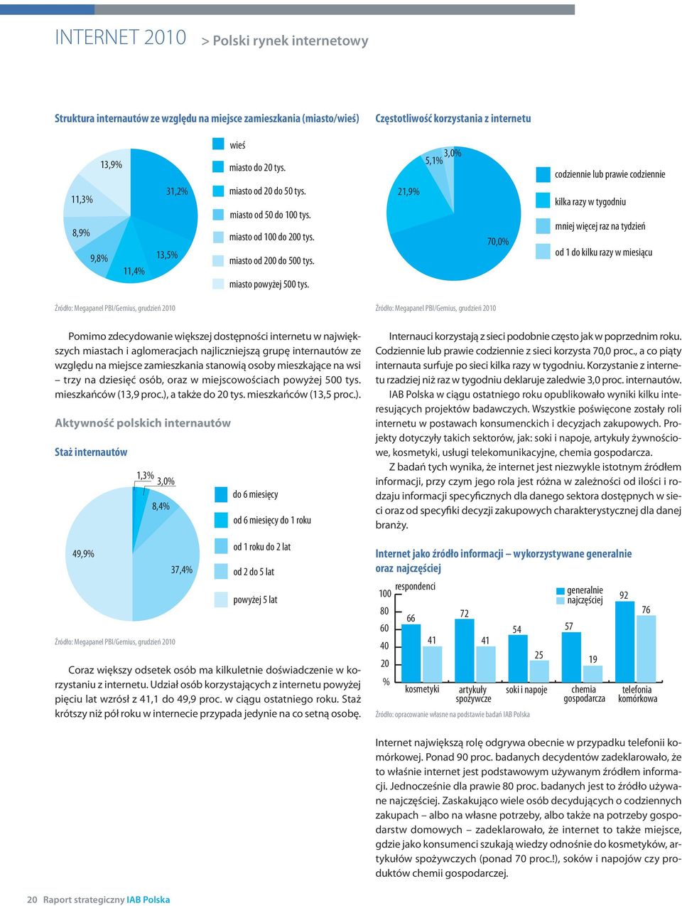 21,9% 3,0% 5,1% 70,0% codziennie lub prawie codziennie kilka razy w tygodniu mniej więcej raz na tydzień od 1 do kilku razy w miesiącu Źródło: Megapanel PBI/Gemius, grudzień 2010 Źródło: Megapanel