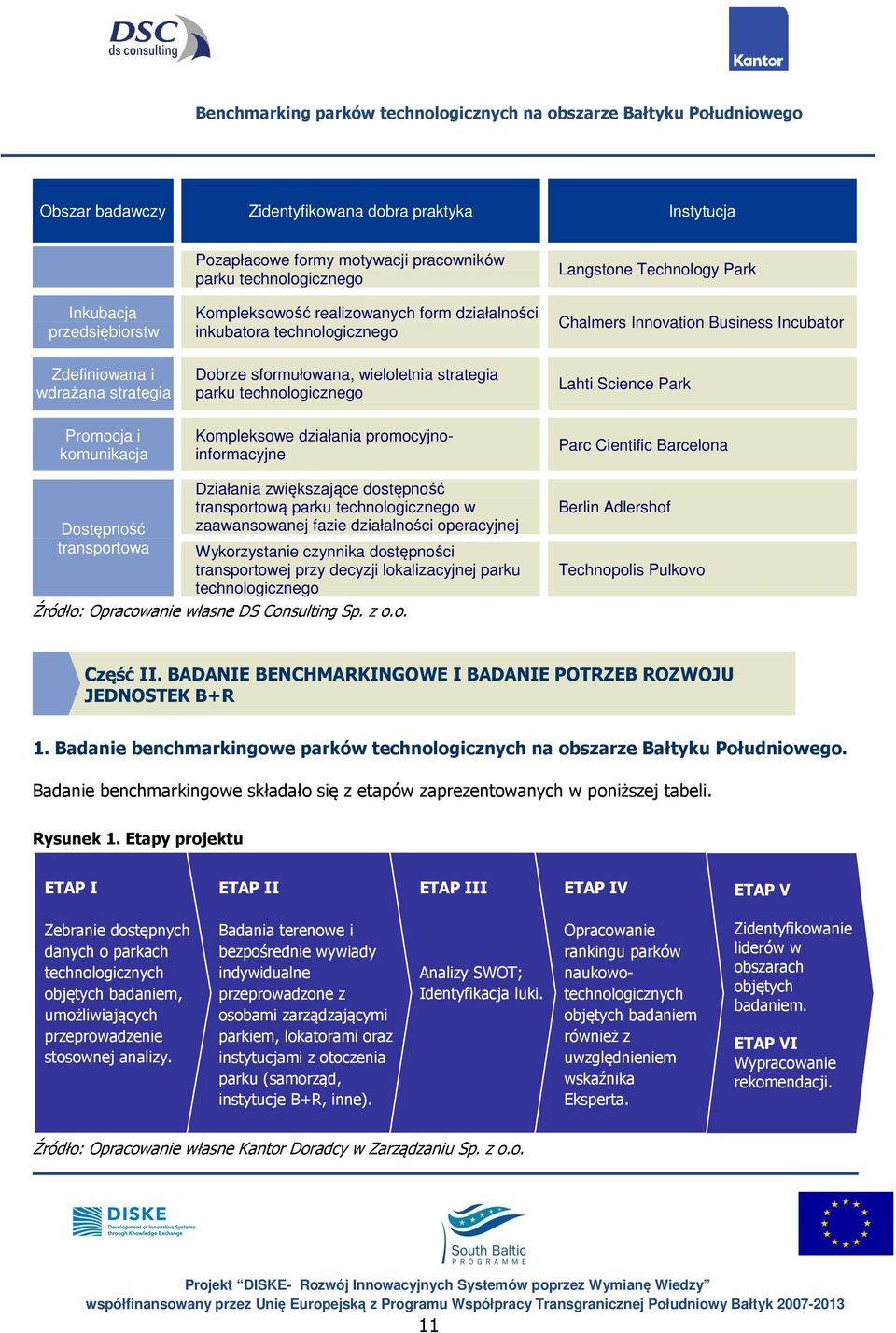 promocyjnoinformacyjne Langstone Technology Park Chalmers Innovation Business Incubator Lahti Science Park Parc Cientific Barcelona Dostępność transportowa Działania zwiększające dostępność