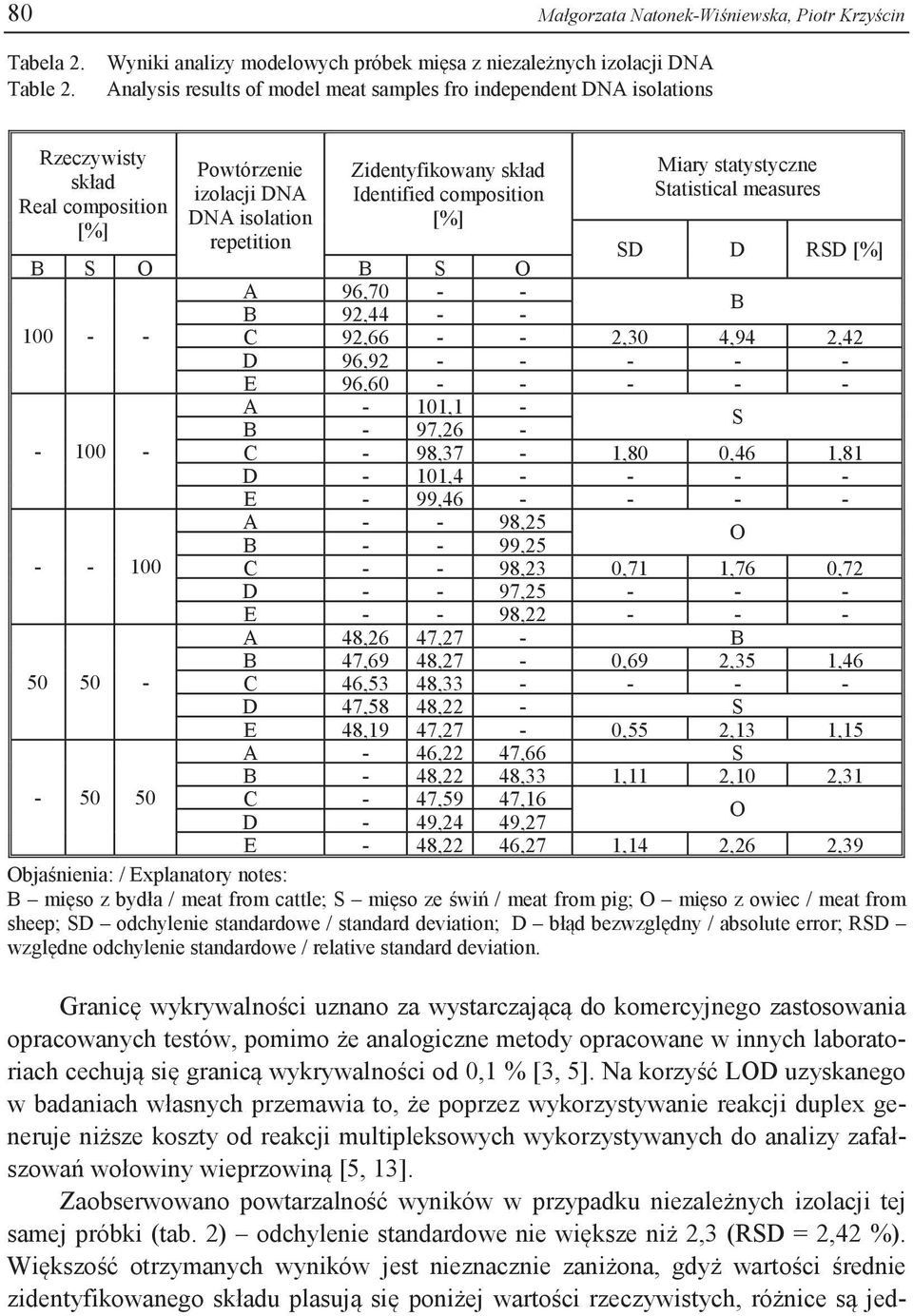 DNA DNA isolation repetition Zidentyfikowany skład Identified composition [%] Miary statystyczne tatistical measures O O D D RD [%] A 96,70 - - 92,44 - - 100 - - C 92,66 - - 2,30 4,94 2,42 D 96,92 -