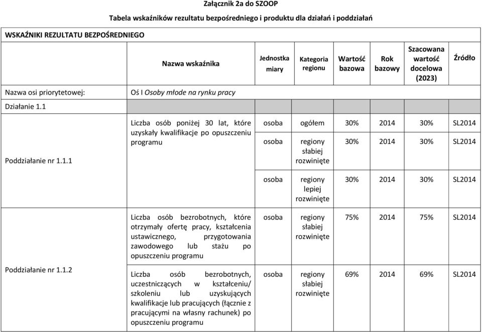 1 Poddziałanie nr 1.1.1 Liczba osób poniżej 30 lat, które uzyskały kwalifikacje po opuszczeniu programu ogółem 30% 2014 30% SL2014 regiony słabiej 30% 2014 30% SL2014 regiony lepiej 30% 2014 30%