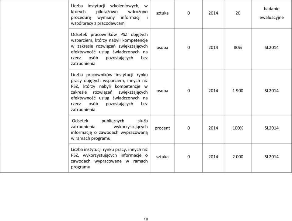 wsparciem, innych niż PSZ, którzy nabyli kompetencje w zakresie rozwiązań zwiększających efektywność usług świadczonych na rzecz osób pozostających bez zatrudnienia Odsetek publicznych służb