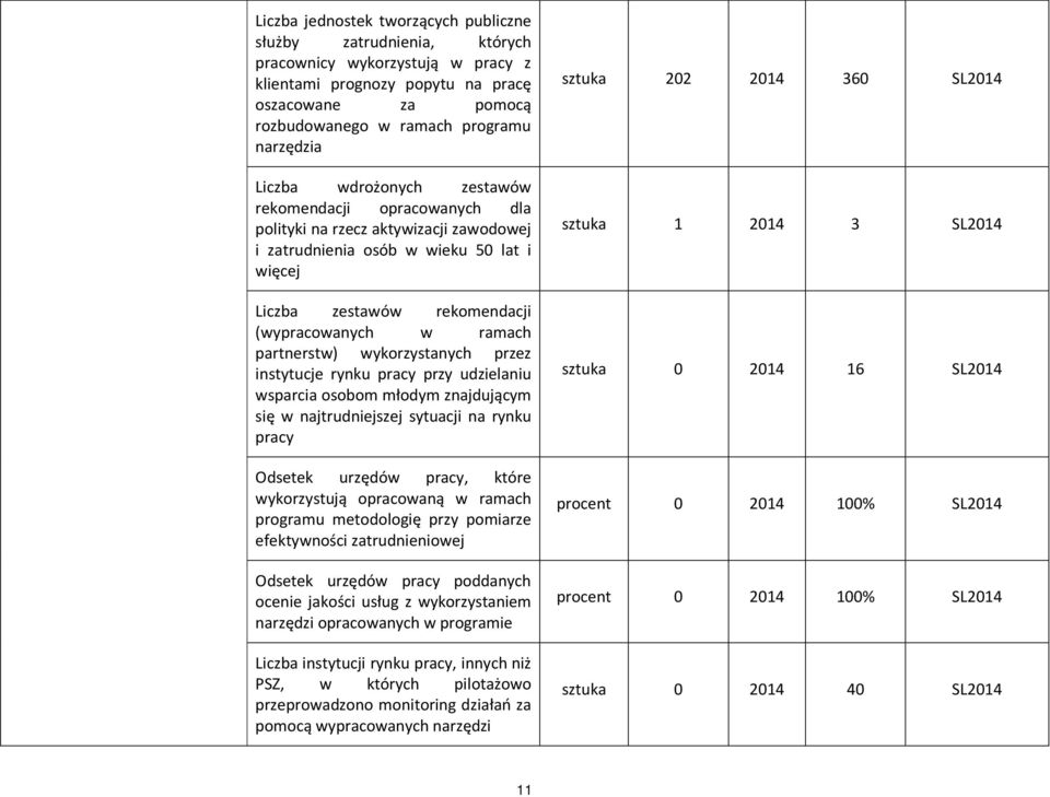 partnerstw) wykorzystanych przez instytucje rynku pracy przy udzielaniu wsparcia osobom młodym znajdującym się w najtrudniejszej sytuacji na rynku pracy Odsetek urzędów pracy, które wykorzystują