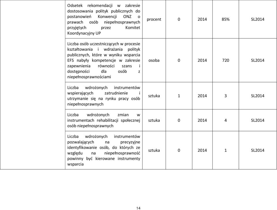 wdrożonych instrumentów wspierających zatrudnienie i utrzymanie się na rynku pracy osób niepełnosprawnych Liczba wdrożonych zmian w instrumentach rehabilitacji społecznej osób niepełnosprawnych