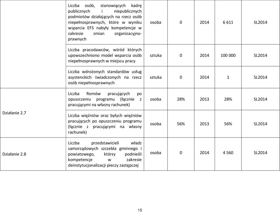 organizacyjnoprawnych Liczba pracodawców, wśród których upowszechniono model wsparcia osób niepełnosprawnych w miejscu pracy Liczba wdrożonych standardów usług asystenckich świadczonych na rzecz osób