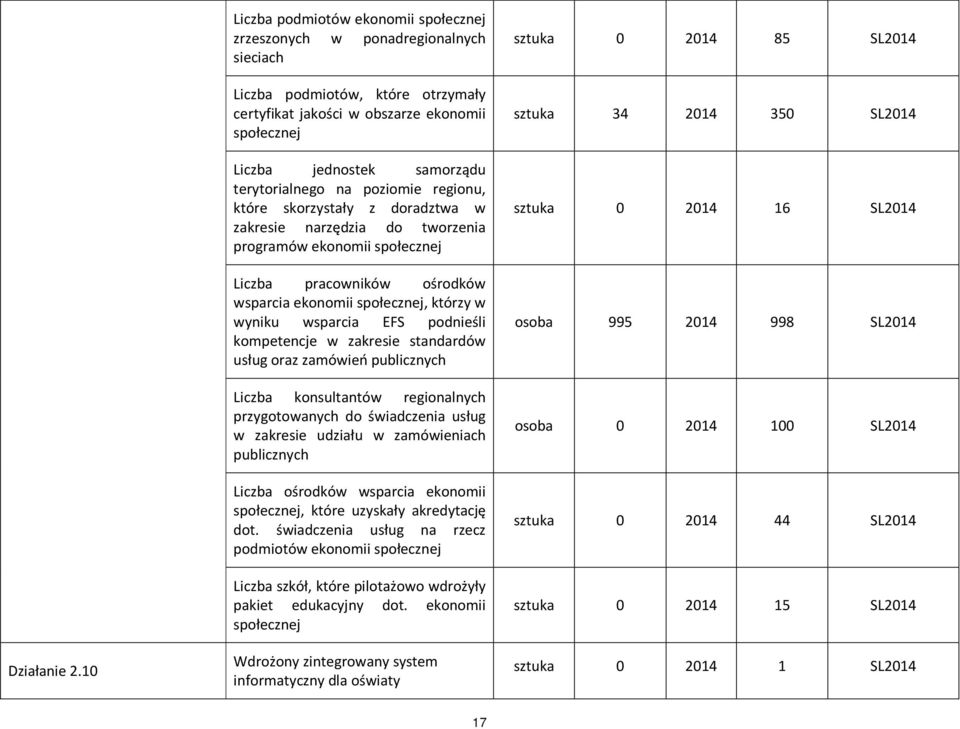 terytorialnego na poziomie regionu, które skorzystały z doradztwa w zakresie narzędzia do tworzenia programów ekonomii społecznej Liczba pracowników ośrodków wsparcia ekonomii społecznej, którzy w