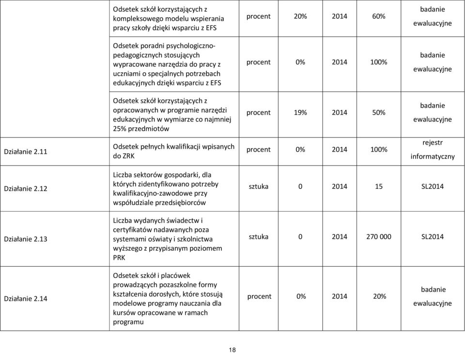 narzędzi edukacyjnych w wymiarze co najmniej 25% przedmiotów procent 19% 2014 50% badanie ewaluacyjne Działanie 2.