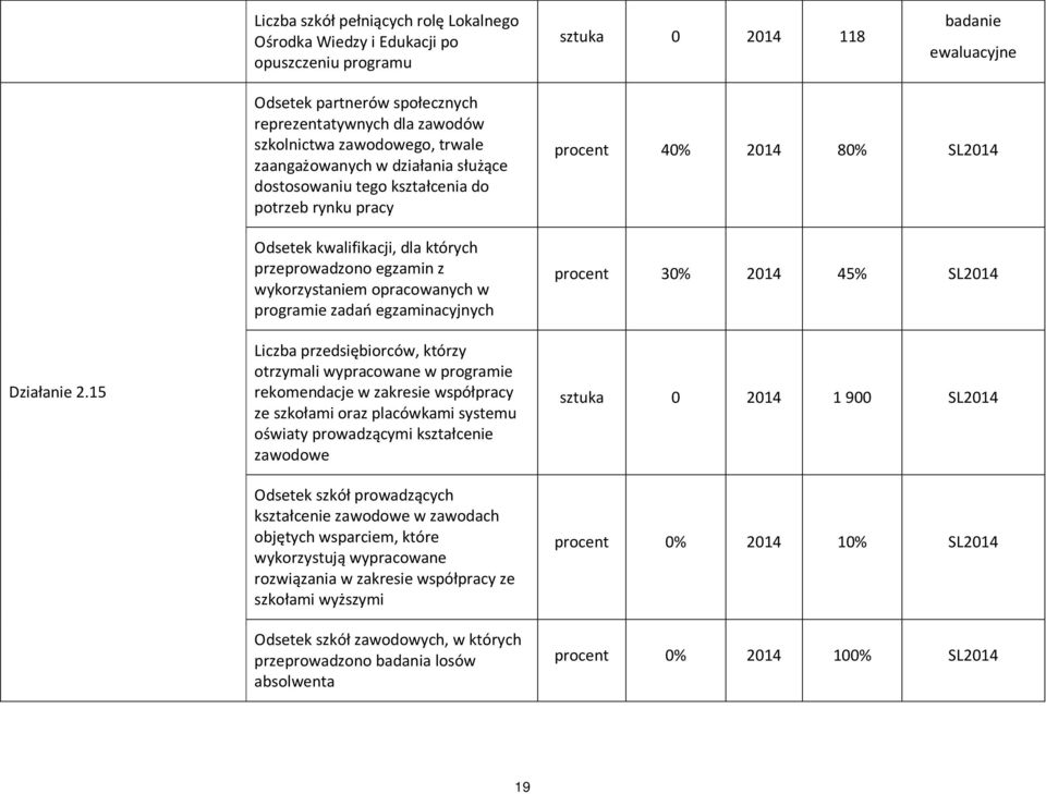 kwalifikacji, dla których przeprowadzono egzamin z wykorzystaniem opracowanych w programie zadań egzaminacyjnych Liczba przedsiębiorców, którzy otrzymali wypracowane w programie rekomendacje w