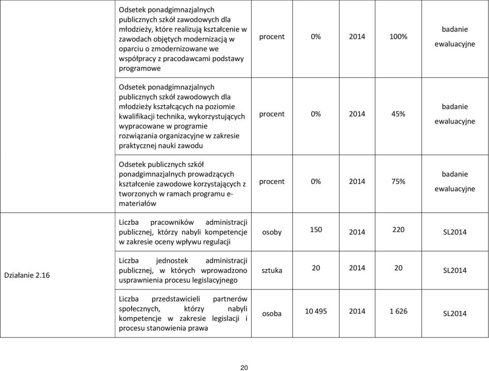 zakresie praktycznej nauki zawodu Odsetek publicznych szkół ponadgimnazjalnych prowadzących kształcenie zawodowe korzystających z tworzonych w ramach programu e- materiałów procent 0% 2014 100%