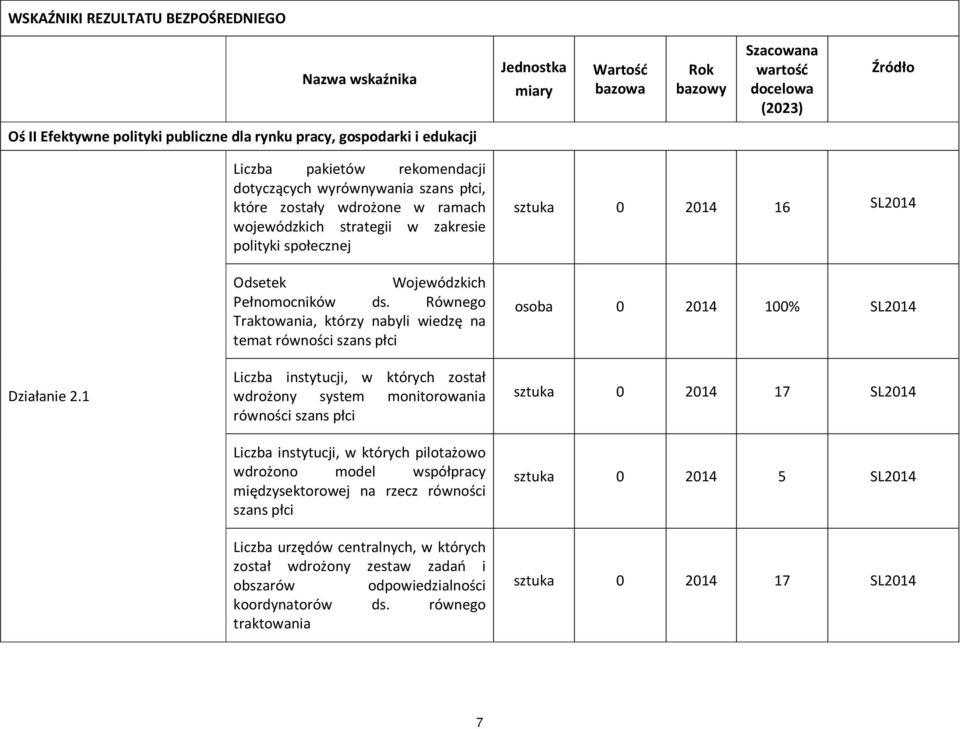 1 Liczba pakietów rekomendacji dotyczących wyrównywania szans płci, które zostały wdrożone w ramach wojewódzkich strategii w zakresie polityki społecznej Odsetek Wojewódzkich Pełnomocników ds.