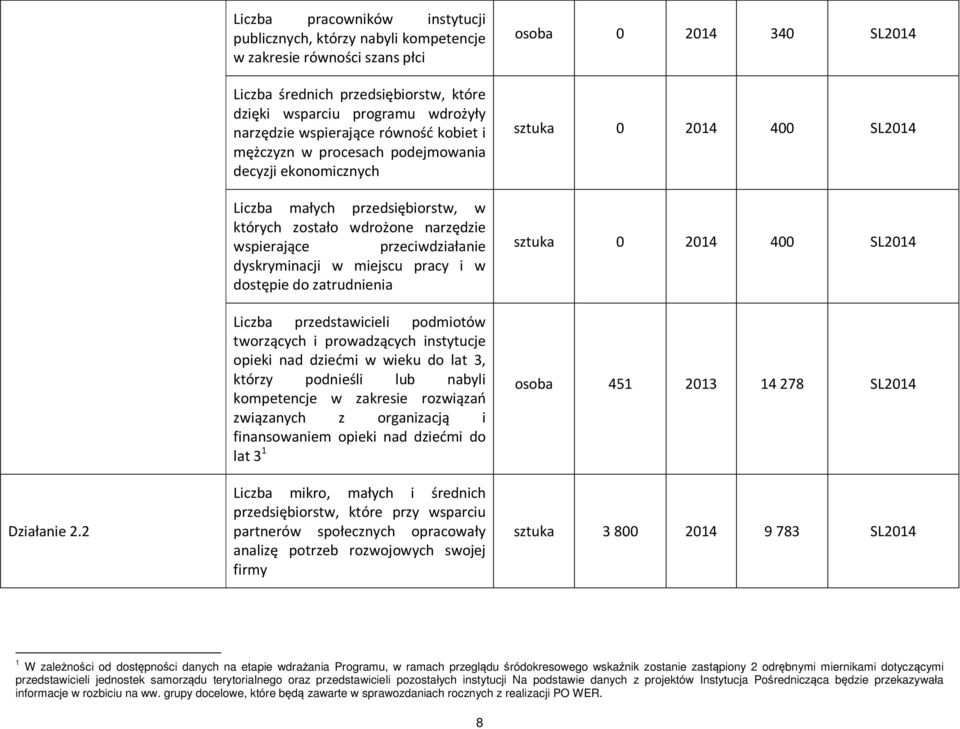 równość kobiet i mężczyzn w procesach podejmowania decyzji ekonomicznych Liczba małych przedsiębiorstw, w których zostało wdrożone narzędzie wspierające przeciwdziałanie dyskryminacji w miejscu pracy