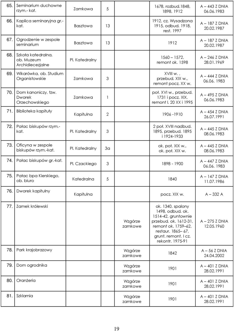1598 A 246 Z DNIA 28.01.1969 69. Wikarówka, ob. Studium Organistowskie Zamkowa 3 XVIII w., przebud. XIX w., remont pocz. XX w. A 444 Z DNIA 06.06. 1983 70. Dom kanoniczy, tzw.