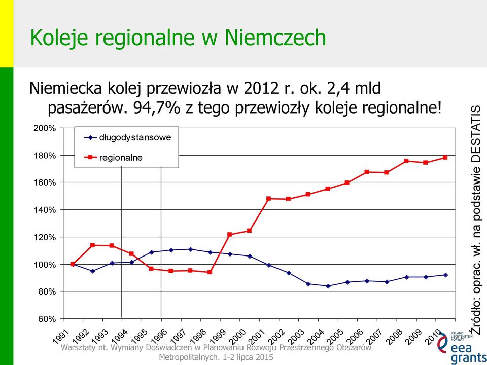 2012 r. ok. 2,4 mld pasażerów. 94,7% z tego przewiozły koleje regionalne!