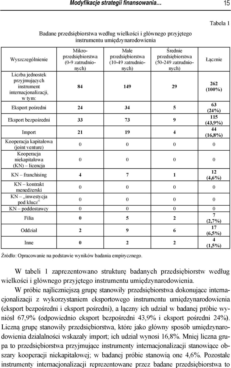 pośredni 24 34 5 63 (24%) Eksport bezpośredni 33 73 9 115 (43,9%) Import 21 19 4 44 (16,8%) Kooperacja kapitałowa (joint venture) 0 0 0 0 Kooperacja niekapitałowa 0 0 0 0 (KN) licencja KN franchising