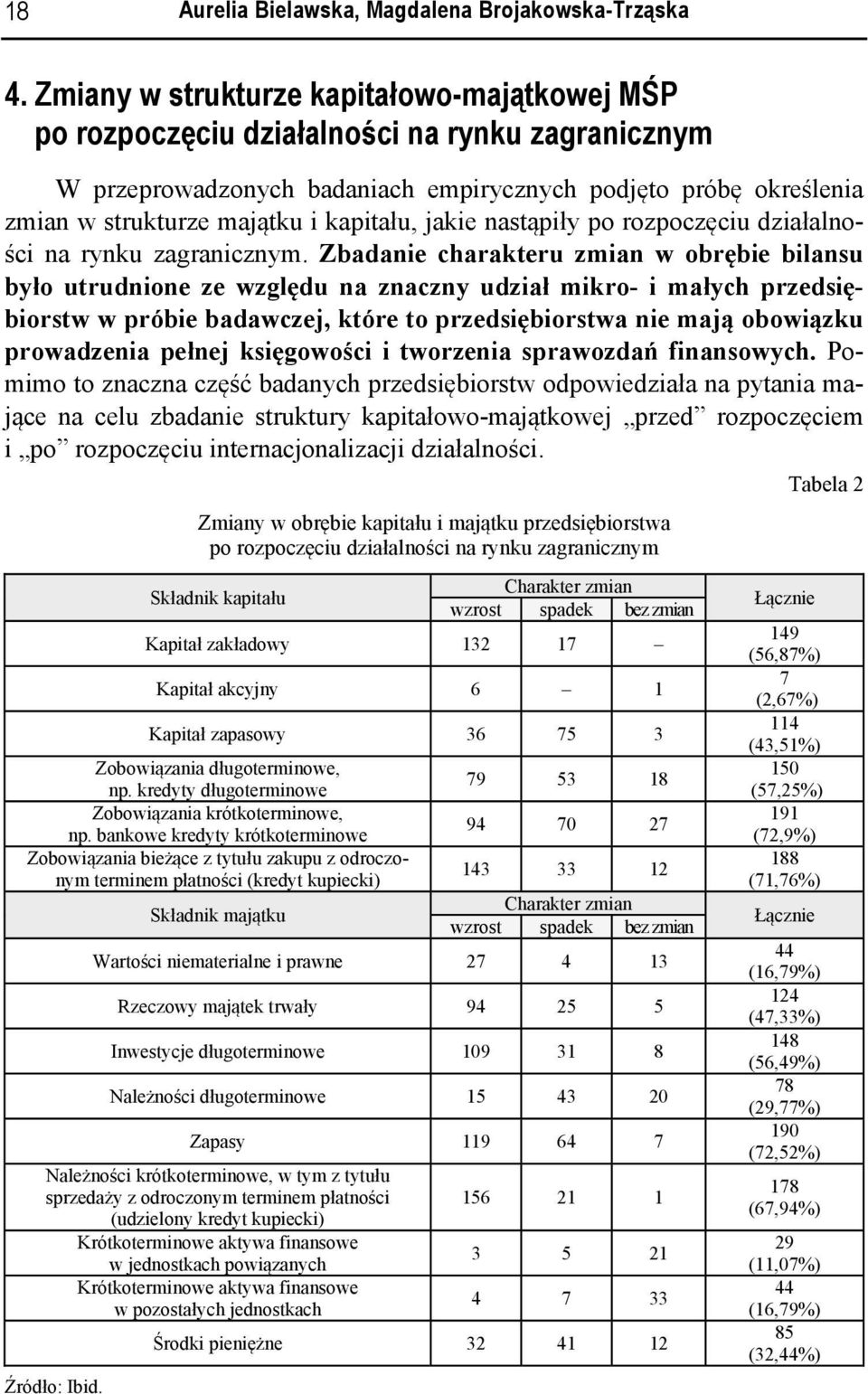 kapitału, jakie nastąpiły po rozpoczęciu działalności na rynku zagranicznym.