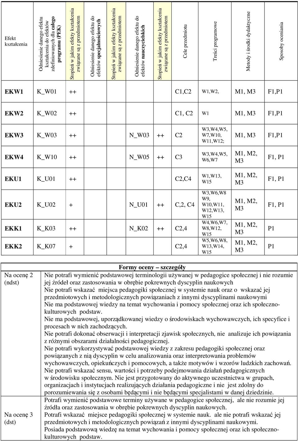 przedmiotem Cele przedmiotu Treści programowe Metody i środki dydaktyczne Sposoby oceniania EKW K_W0 ++ C,C2 W,W2, M, F,P EKW2 K_W02 ++ C, C2 W M, F,P EKW3 K_W03 ++ N_W03 ++ C2 W3,W4,W5, W7,W0, W,W2;