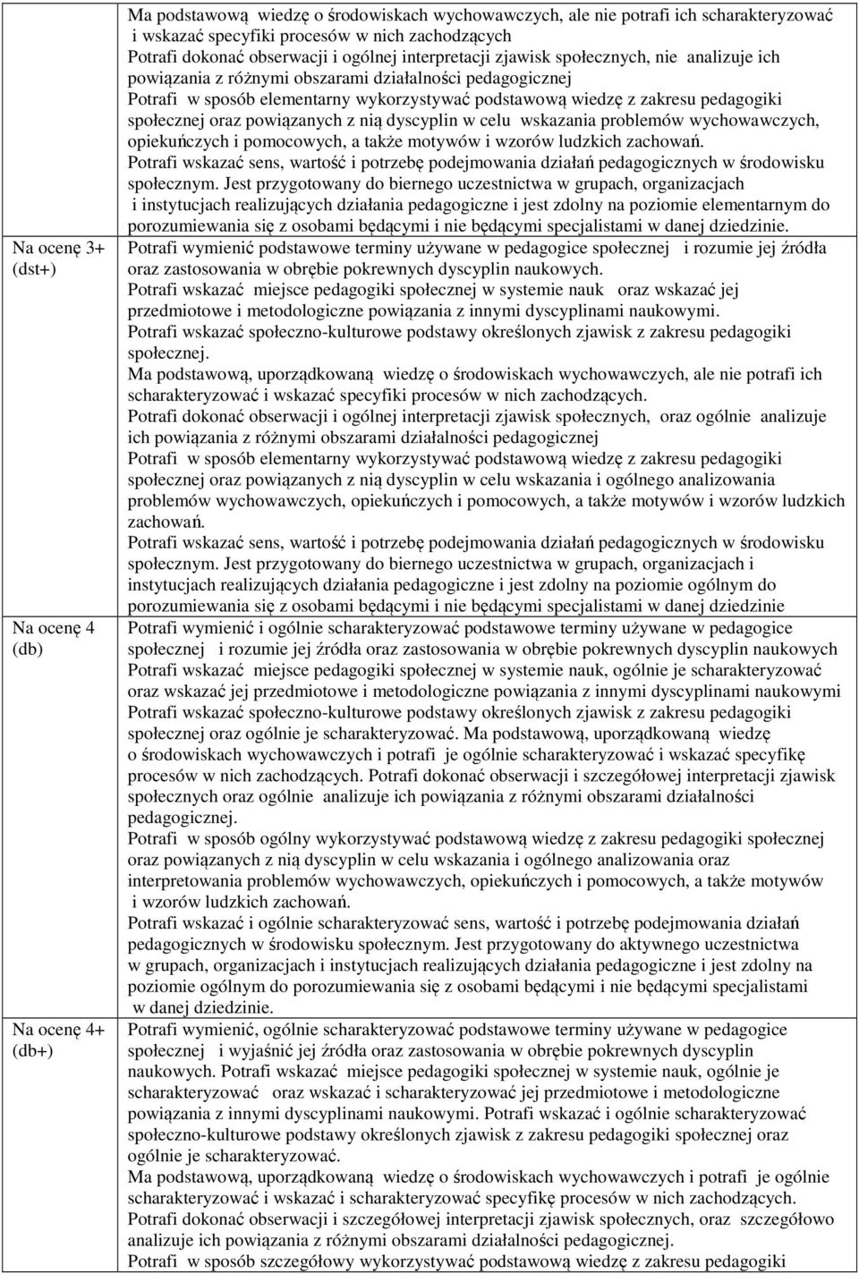 wiedzę z zakresu pedagogiki społecznej oraz powiązanych z nią dyscyplin w celu wskazania problemów wychowawczych, opiekuńczych i pomocowych, a także motywów i wzorów ludzkich zachowań.