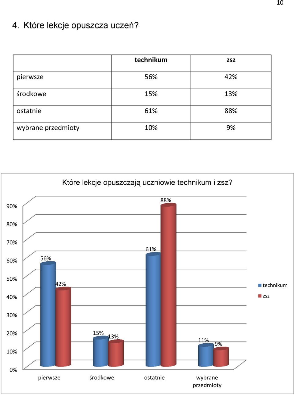 wybrane przedmioty 9% Które lekcje opuszczają uczniowie technikum i