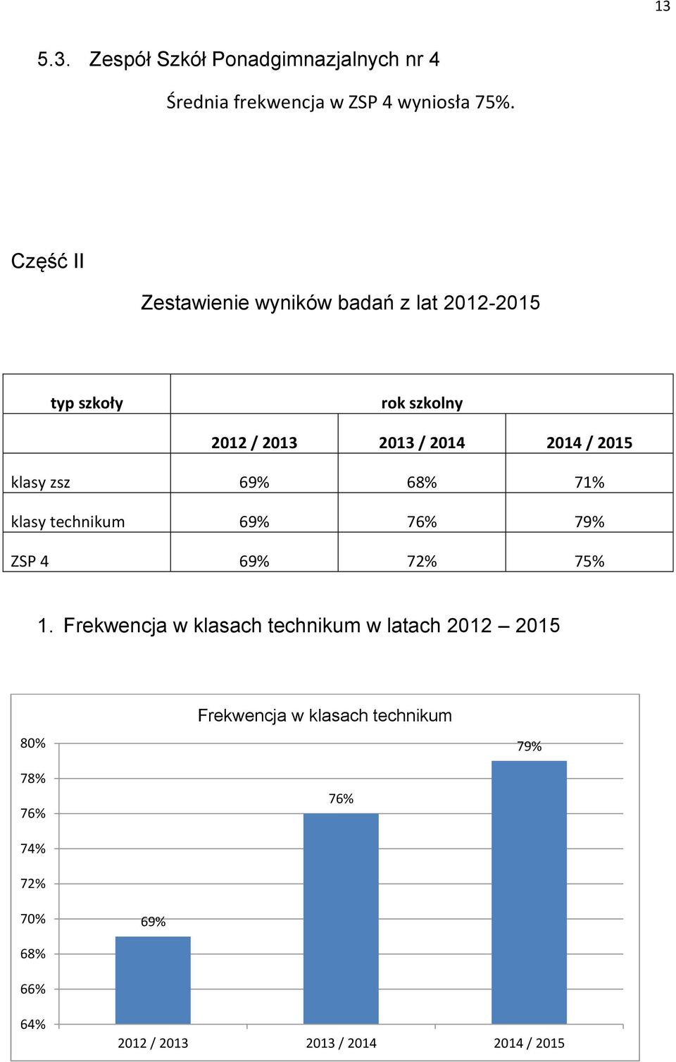 2015 klasy zsz 69% 68% 71% klasy technikum 69% 76% 79% ZSP 4 69% 72% 75% 1.