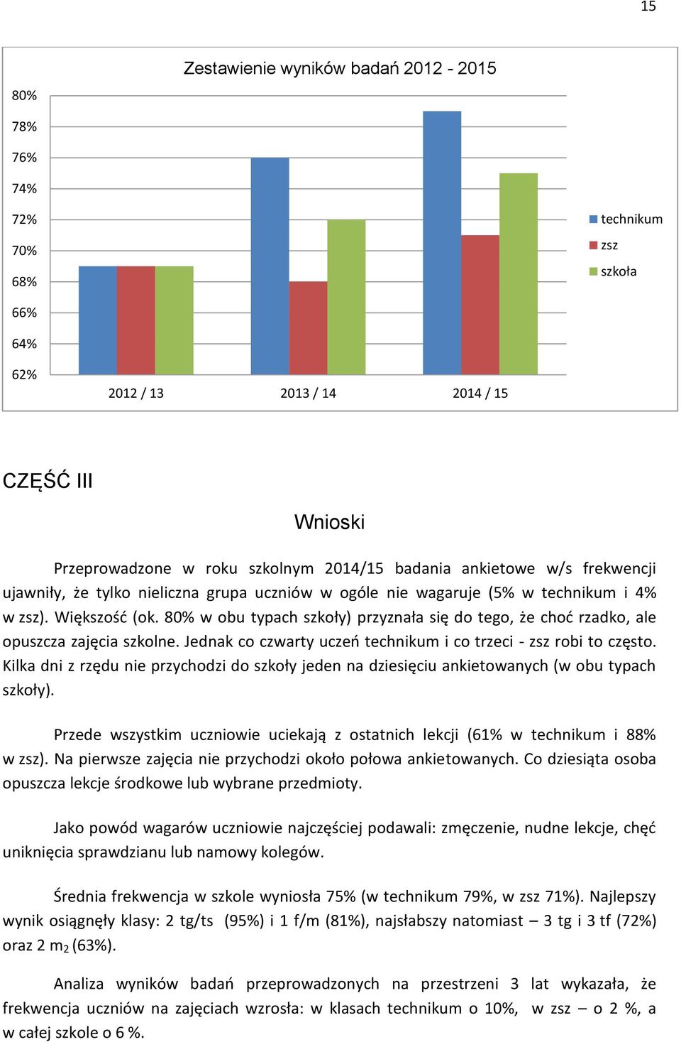 8 w obu typach szkoły) przyznała się do tego, że choć rzadko, ale opuszcza zajęcia szkolne. Jednak co czwarty uczeń technikum i co trzeci - zsz robi to często.