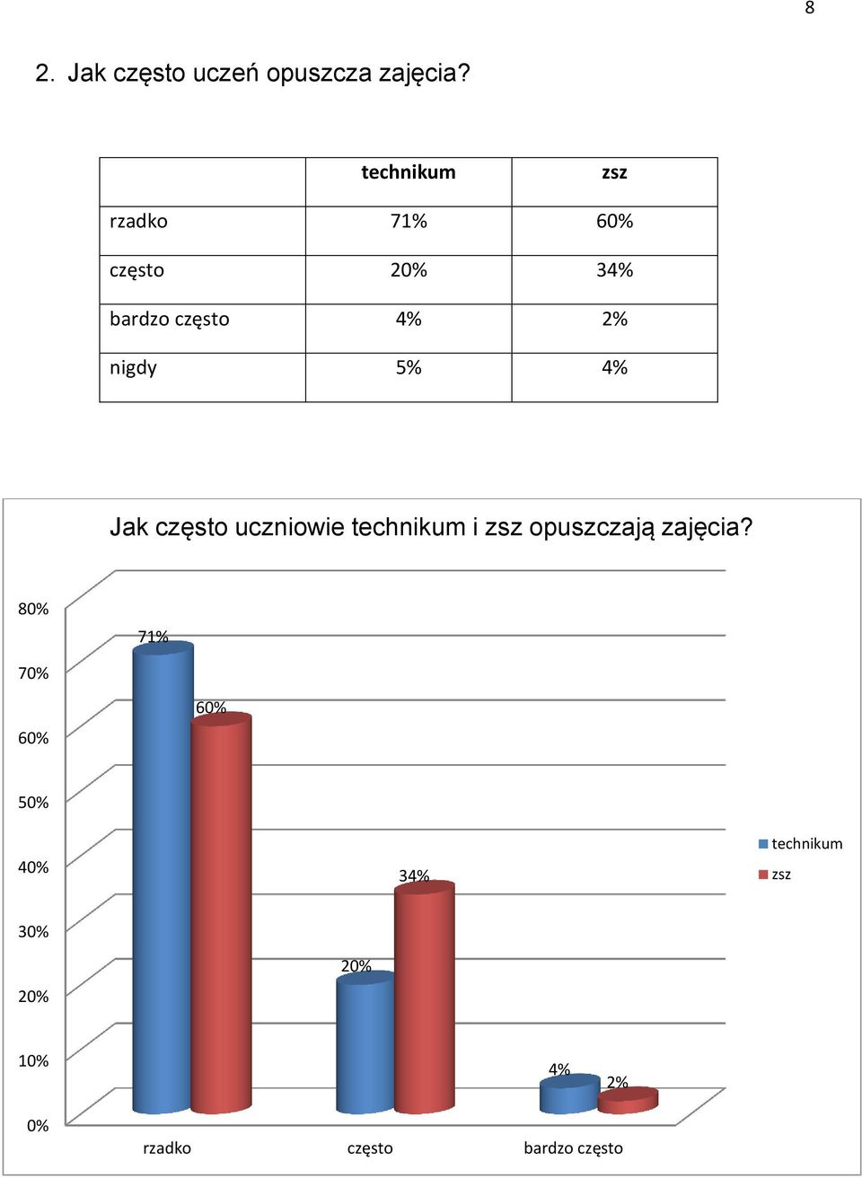 nigdy 5% 4% Jak często uczniowie technikum i zsz opuszczają