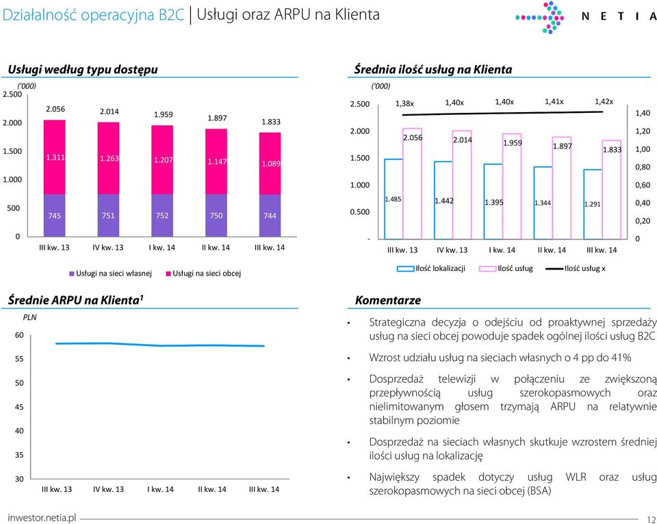 291,4,2 - Usługi na sieci własnej Usługi na sieci obcej Ilość lokalizacji Ilość usług Ilość usług x Średnie ARPU na Klienta 1 PLN 6 55 5 45 4 35 3 inwestor.netia.