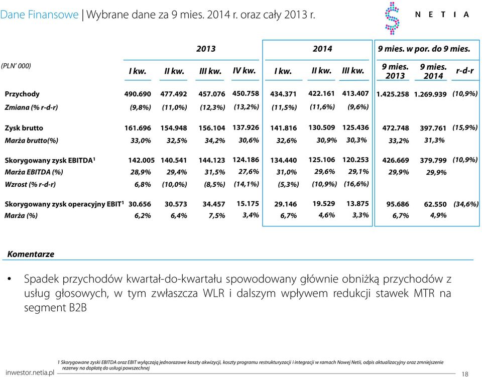 59 125.436 472.748 397.761 (15,9%) Marża brutto(%) 33,% 32,5% 34,2% 3,6% 32,6% 3,9% 3,3% 33,2% 31,3% Skorygowany zysk EBITDA 1 142.5 14.541 144.123 124.186 134.44 125.16 12.253 426.669 379.