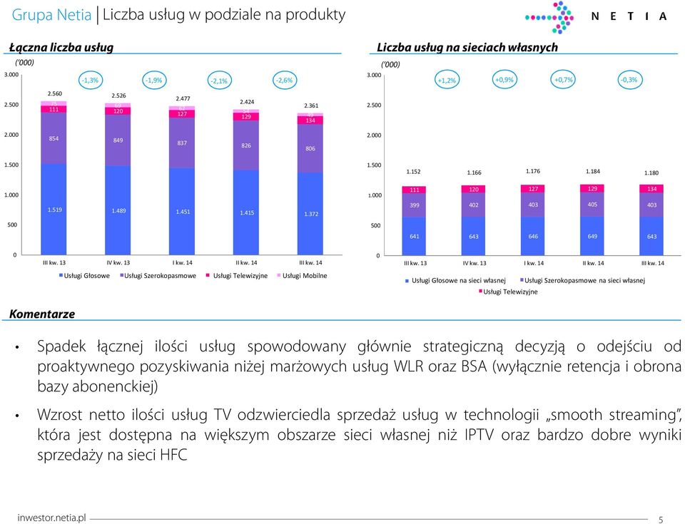 111 12 127 129 134 399 42 43 45 43 5 5 641 643 646 649 643 Usługi Głosowe Usługi Szerokopasmowe Usługi Telewizyjne Usługi Mobilne Usługi Głosowe na sieci własnej Usługi Szerokopasmowe na sieci