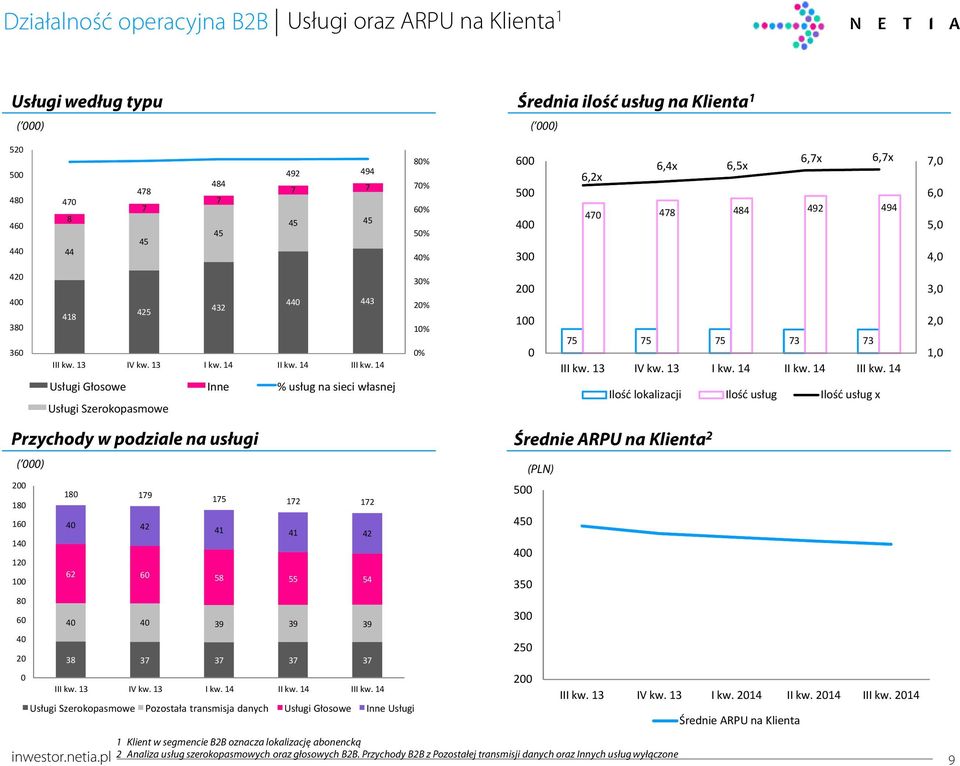 lokalizacji Ilość usług Ilość usług x 3, 2, 1, Przychody w podziale na usługi ( ) 2 18 179 18 175 172 172 16 4 42 41 41 42 Średnie ARPU na Klienta 2 (PLN) 5 45 14 12 1 62 6 58 55 54 8 6 4 4 39 39 39