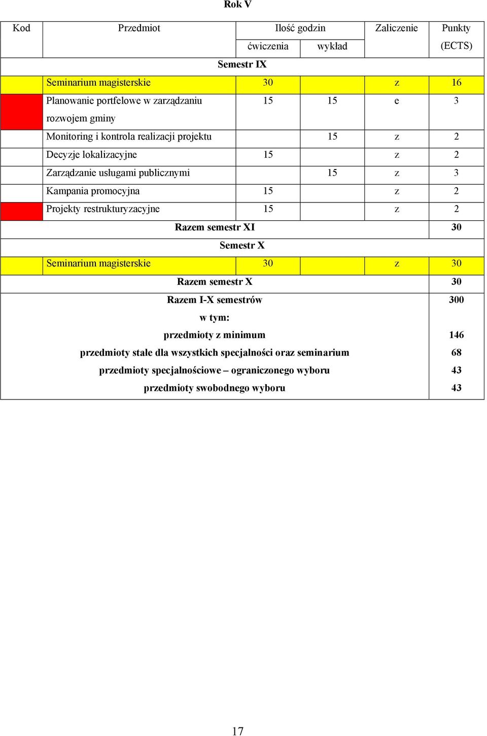 Projekty restrukturyzacyjne 15 z 2 Razem semestr XI 30 Semestr X Seminarium magisterskie 30 z 30 Razem semestr X 30 Razem I-X semestrów 300 w tym: przedmioty z