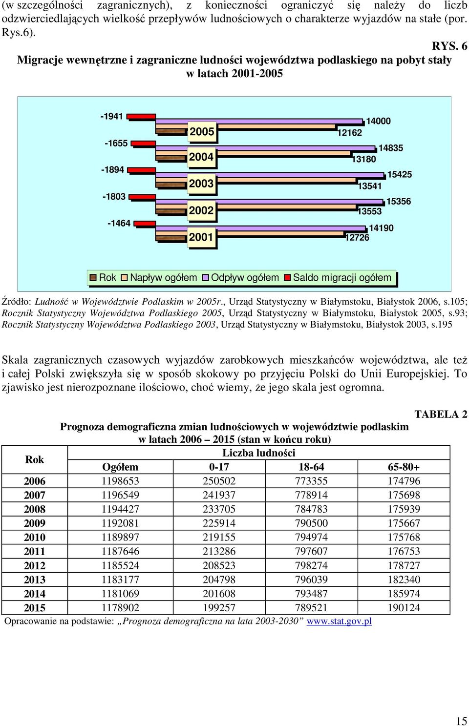 13553 14190 12726 Rok Napływ ogółem Odpływ ogółem Saldo migracji ogółem Źródło: Ludność w Województwie Podlaskim w 2005r., Urząd Statystyczny w Białymstoku, Białystok 2006, s.