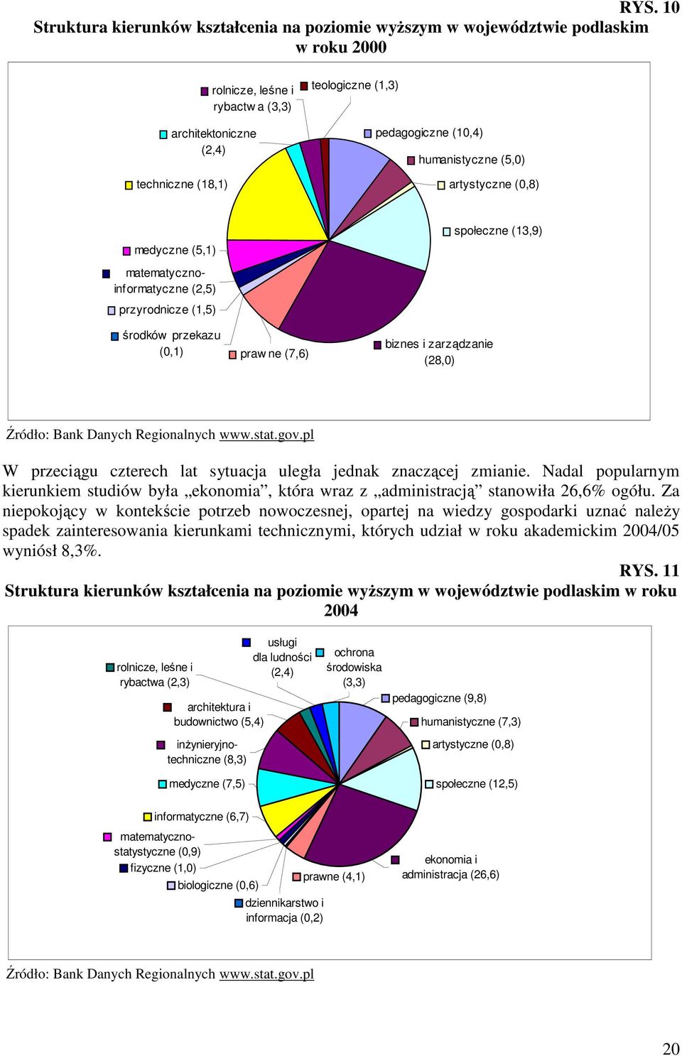 (28,0) Źródło: Bank Danych Regionalnych www.stat.gov.pl W przeciągu czterech lat sytuacja uległa jednak znaczącej zmianie.