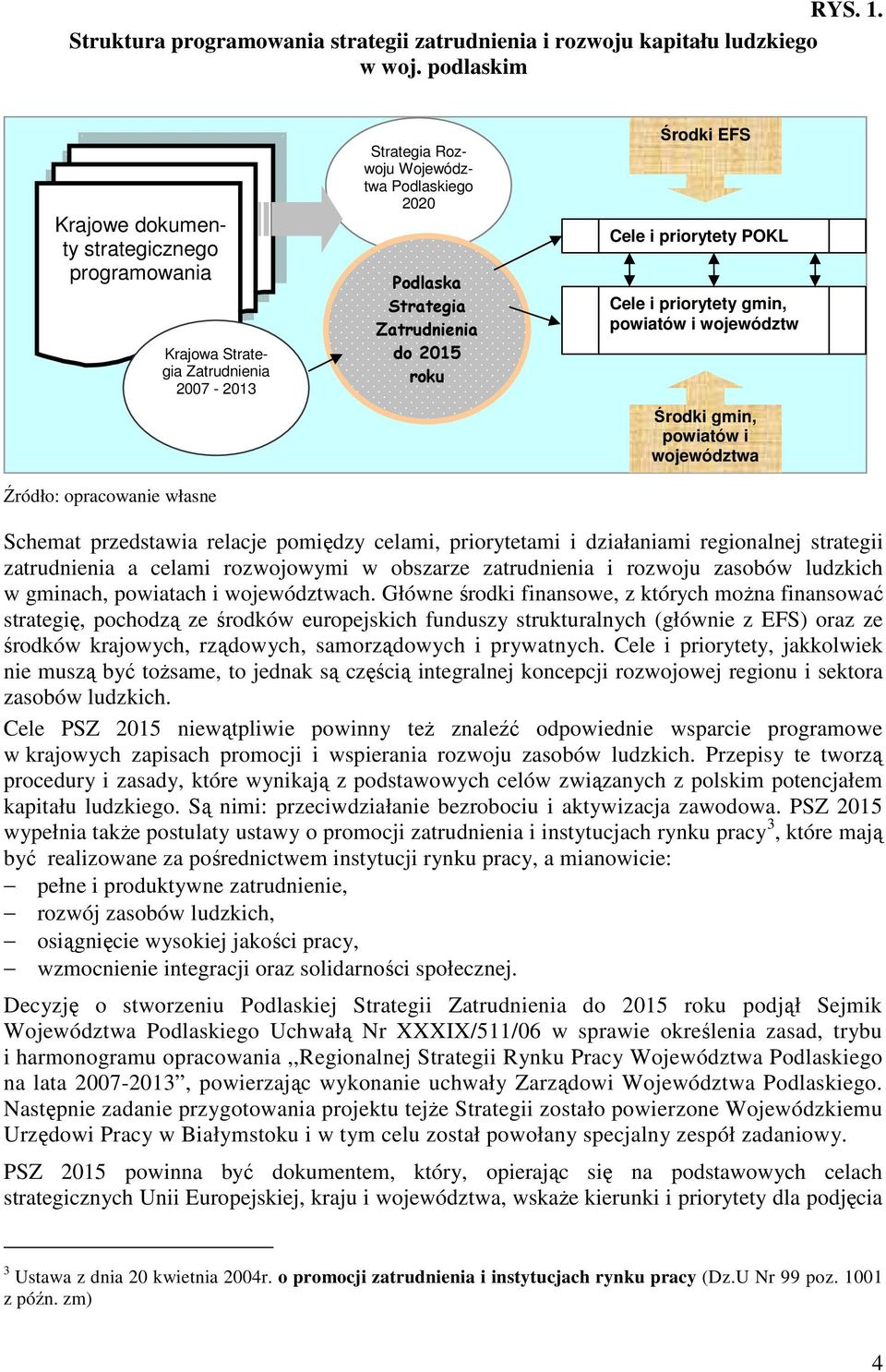 Zatrudnienia do 2015 roku Środki EFS Cele i priorytety POKL Cele i priorytety gmin, powiatów i województw Środki gmin, powiatów i województwa Schemat przedstawia relacje pomiędzy celami, priorytetami