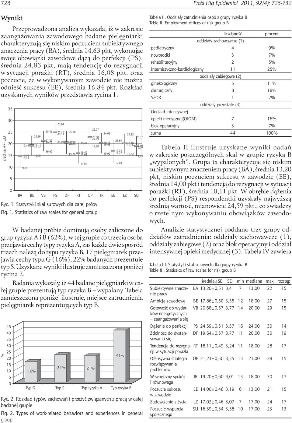 oraz poczucie, że w wykonywanym zawodzie nie można odnieść sukcesu (EE), średnia 16,84 pkt. Rozkład uzyskanych wyników przedstawia rycina 1. średnia +/- S.D.