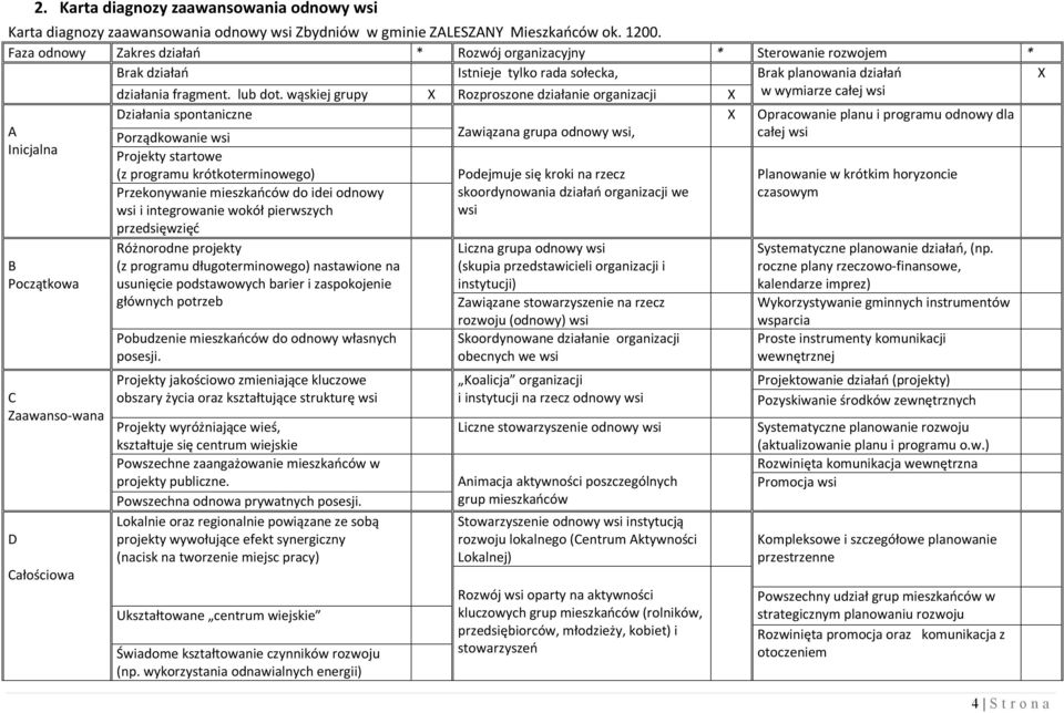 wąskiej grupy Rozproszone działanie organizacji w wymiarze całej wsi Działania spontaniczne Opracowanie planu i programu odnowy dla A Porządkowanie wsi Zawiązana grupa odnowy wsi, całej wsi Inicjalna