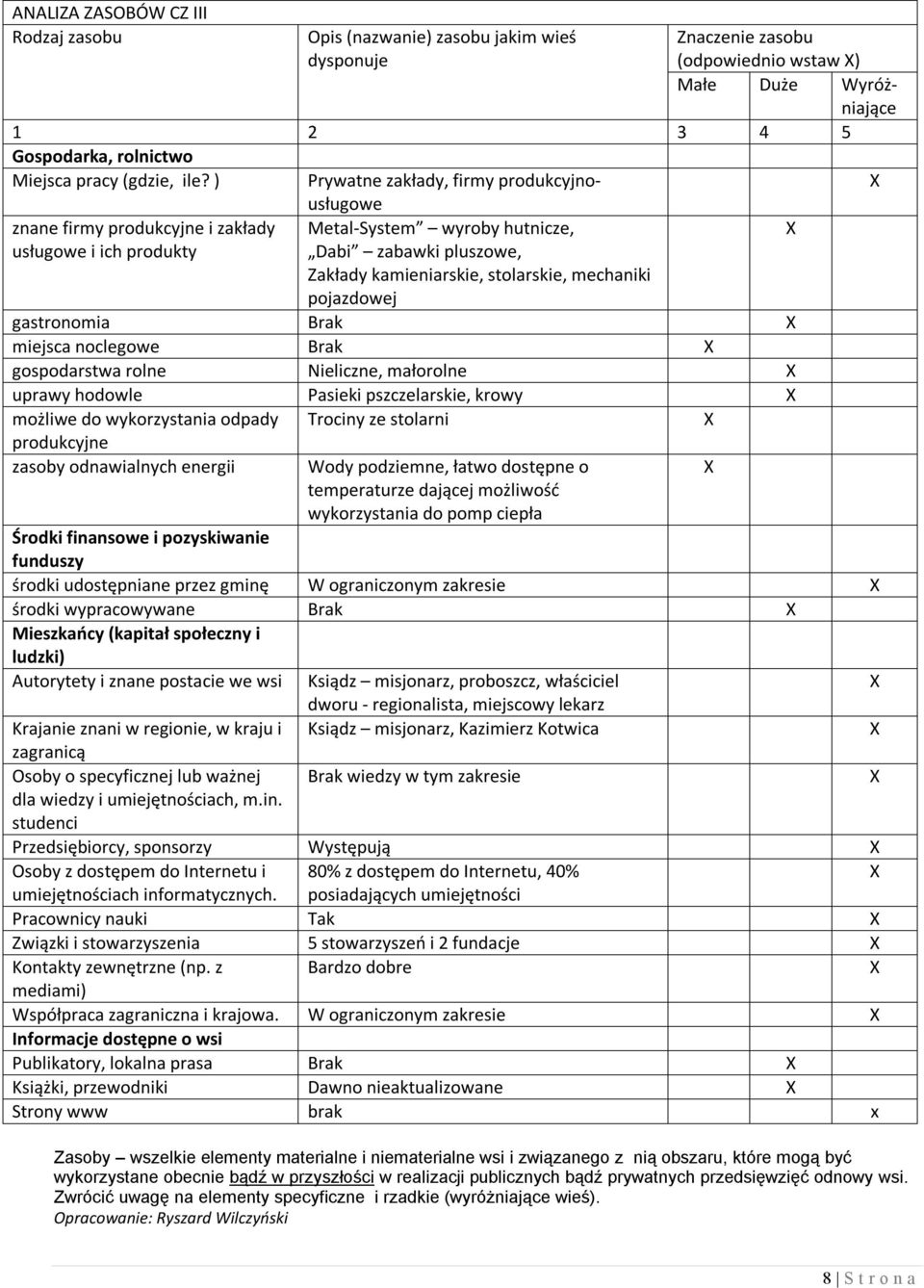 mechaniki pojazdowej gastronomia Brak miejsca noclegowe Brak gospodarstwa rolne Nieliczne, małorolne uprawy hodowle Pasieki pszczelarskie, krowy możliwe do wykorzystania odpady produkcyjne zasoby