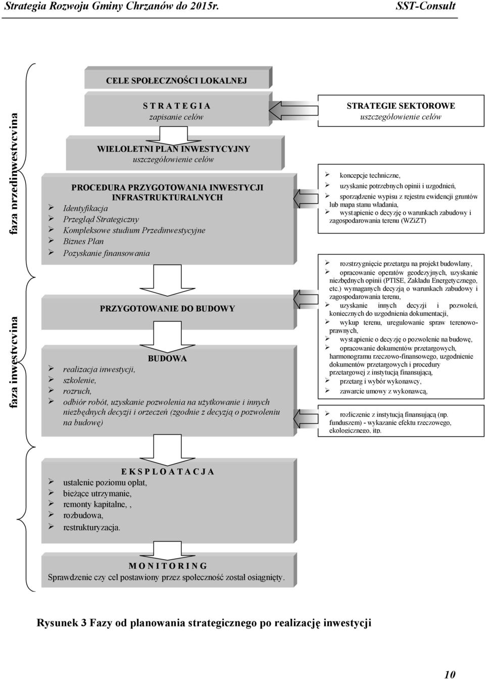 INWESTYCJI INFRASTRUKTURALNYCH Identyfikacja Przegląd Strategiczny Kompleksowe studium Przedinwestycyjne Biznes Plan Pozyskanie finansowania PRZYGOTOWANIE DO BUDOWY BUDOWA realizacja inwestycji,