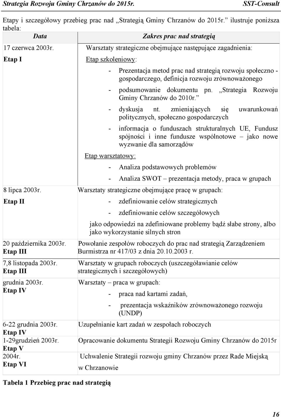 Etap VI Warsztaty strategiczne obejmujące następujące zagadnienia: Etap szkoleniowy: - Prezentacja metod prac nad strategią rozwoju społeczno - gospodarczego, definicja rozwoju zrównoważonego -