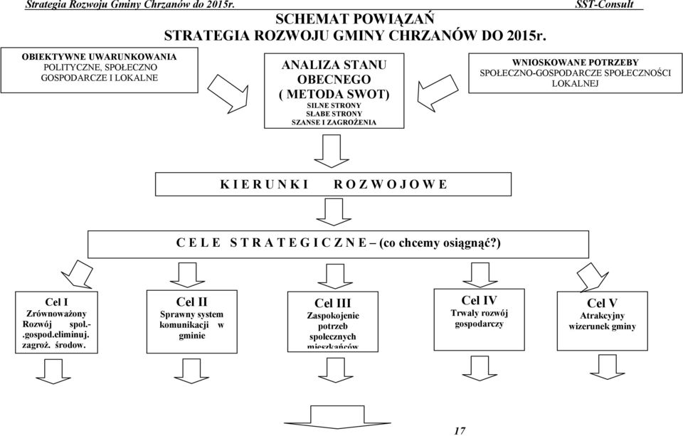 LOKALNEJ K I E R U N K I R O Z W O J O W E C E L E S T R A T E G I C Z N E (co chcemy osiągnąć?) Cel I Zrównoważony Rozwój społ.-.gospod.eliminuj. zagroż.