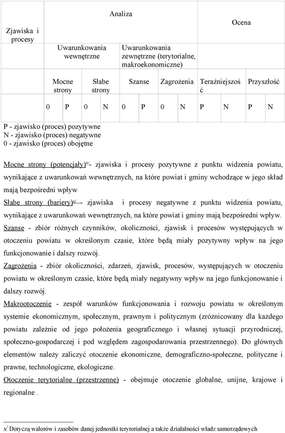 wynikające z uwarunkowań wewnętrznych, na które powiat i gminy wchodzące w jego skład mają bezpośredni wpływ Słabe strony (bariery) x/ - zjawiska i procesy negatywne z punktu widzenia powiatu,