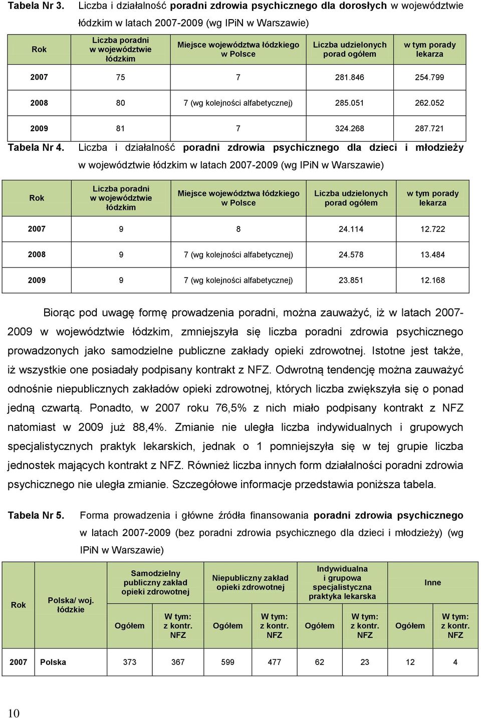 w Polsce Liczba udzielonych porad ogółem w tym porady lekarza 2007 75 7 281.846 254.799 2008 80 7 (wg kolejności alfabetycznej) 285.051 262.052 2009 81 7 324.268 287.721 Tabela Nr 4.