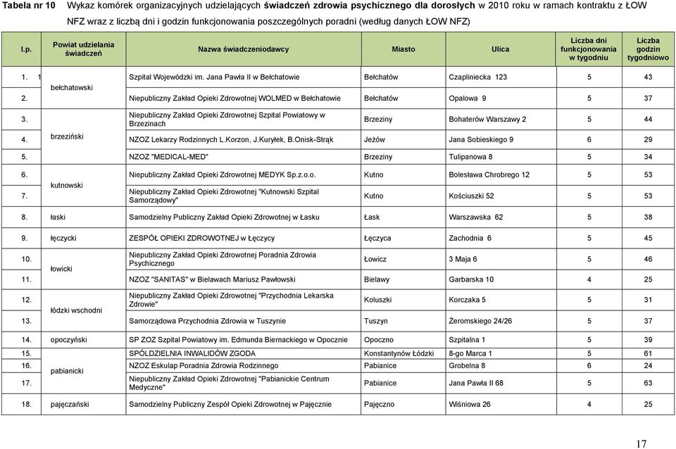 Jana Pawła II w Bełchatowie Bełchatów Czapliniecka 123 5 43 bełchatowski 2. Niepubliczny Zakład Opieki Zdrowotnej WOLMED w Bełchatowie Bełchatów Opalowa 9 5 37 3.