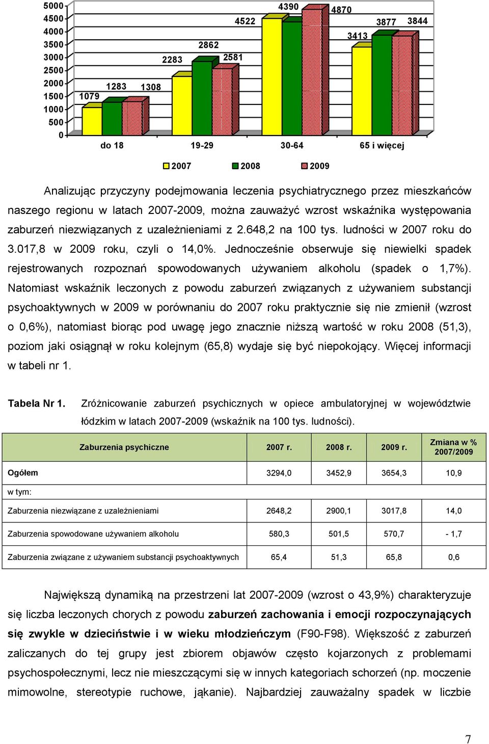 ludności w 2007 roku do 3.017,8 w 2009 roku, czyli o 14,0%. Jednocześnie obserwuje się niewielki spadek rejestrowanych rozpoznań spowodowanych używaniem alkoholu (spadek o 1,7%).