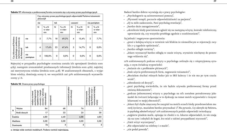 czasami pamiętam % z % z % z % z 2 7,7% 18 69,2% 4 15,4% 2 7,7% 6 17,6% 23 67,6% 5 14,7% 0 0,0% pamiętam 2 100,0% 0 0,0% 0 0,0% 0 0,0% ajwyżej w przypadku psychologów oceniona została ich uprzejmość