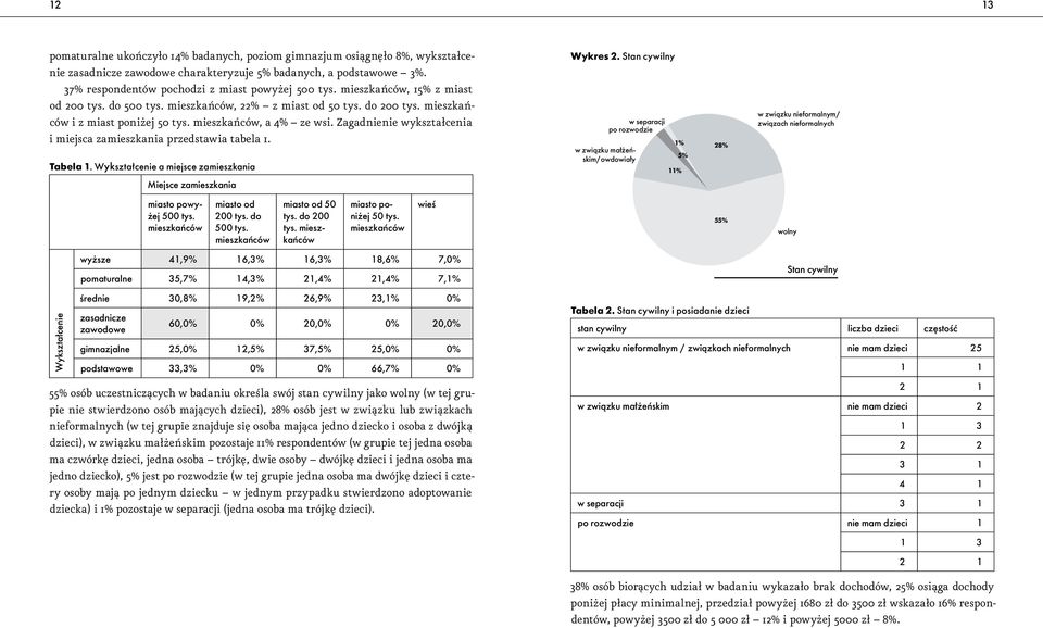 Zagad wykształcenia i miejsca zamieszkania przedstawia tabela 1. Tabela 1. Wykształce a miejsce zamieszkania Wykres 2.