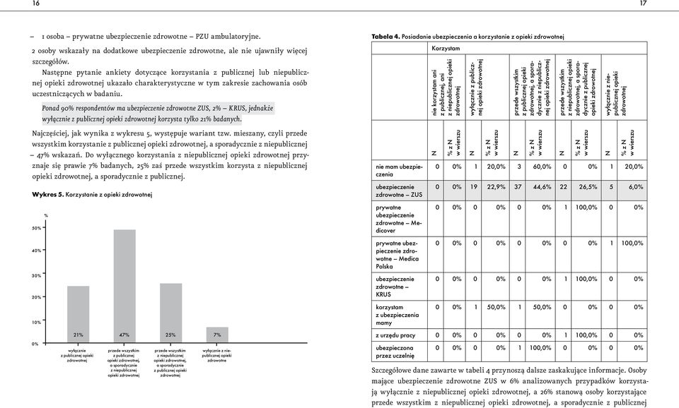 Ponad 90% respondentów ma ubezpiecze zdrowotne ZUS, 2% KRUS, jednakże wyłącz z publicznej opieki zdrowotnej korzysta tylko 21% badanych. ajczęściej, jak wynika z wykresu 5, występuje wariant tzw.