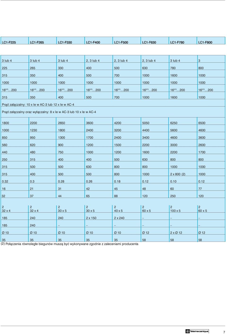 AC-3 lub 12 x Ie w AC-4 Pràd za àczalny oraz wy àczalny: 8 x Ie w AC-3 lub 10 x Ie w AC-4 1800 2200 2650 3600 4200 5050 6250 6500 1000 1230 1800 2400 3200 4400 5600 4600 850 950 1300 1700 2400 3400