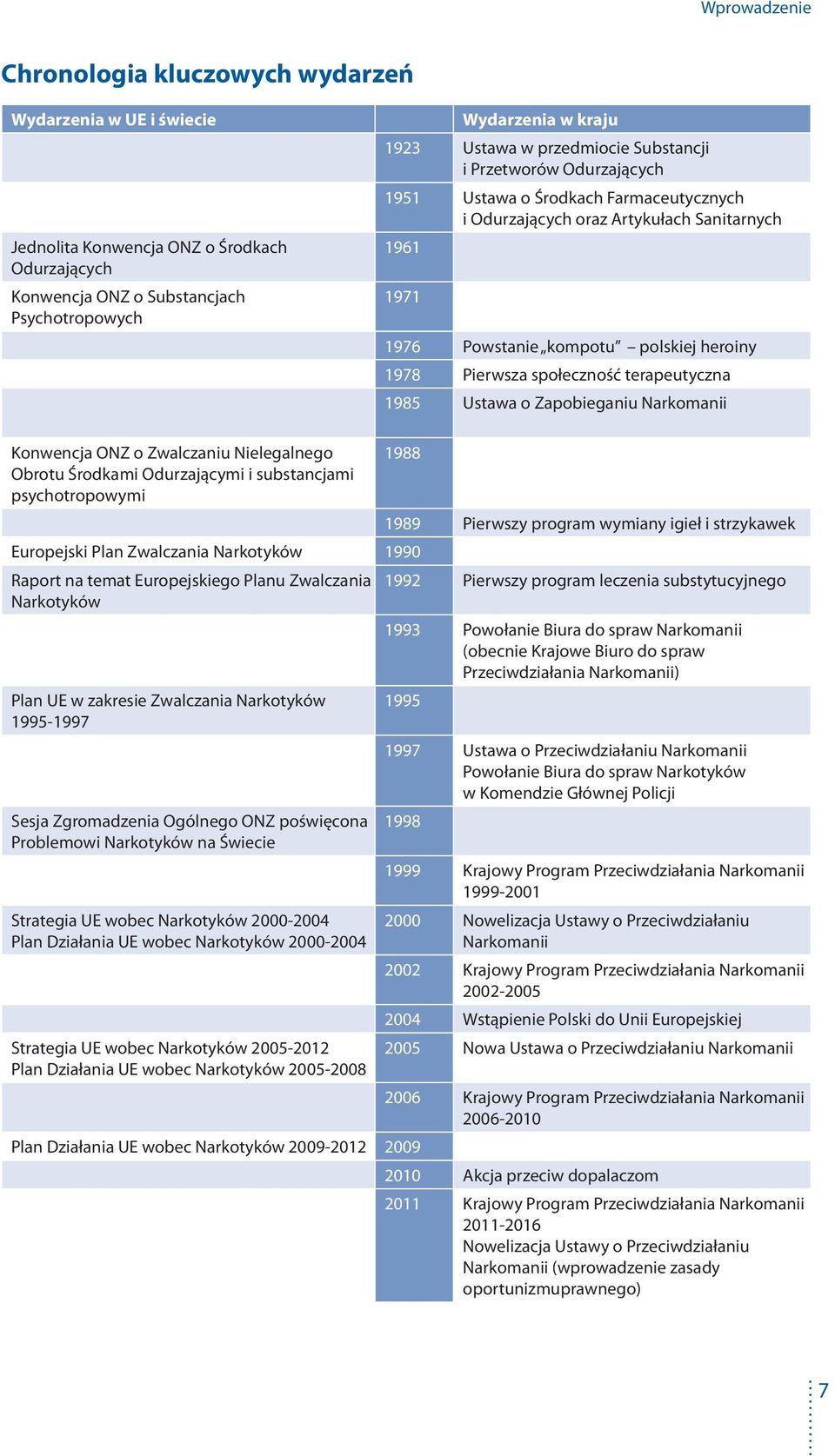 społeczność terapeutyczna 1985 Ustawa o Zapobieganiu Narkomanii Konwencja ONZ o Zwalczaniu Nielegalnego Obrotu Środkami Odurzającymi i substancjami psychotropowymi 1988 1989 Pierwszy program wymiany