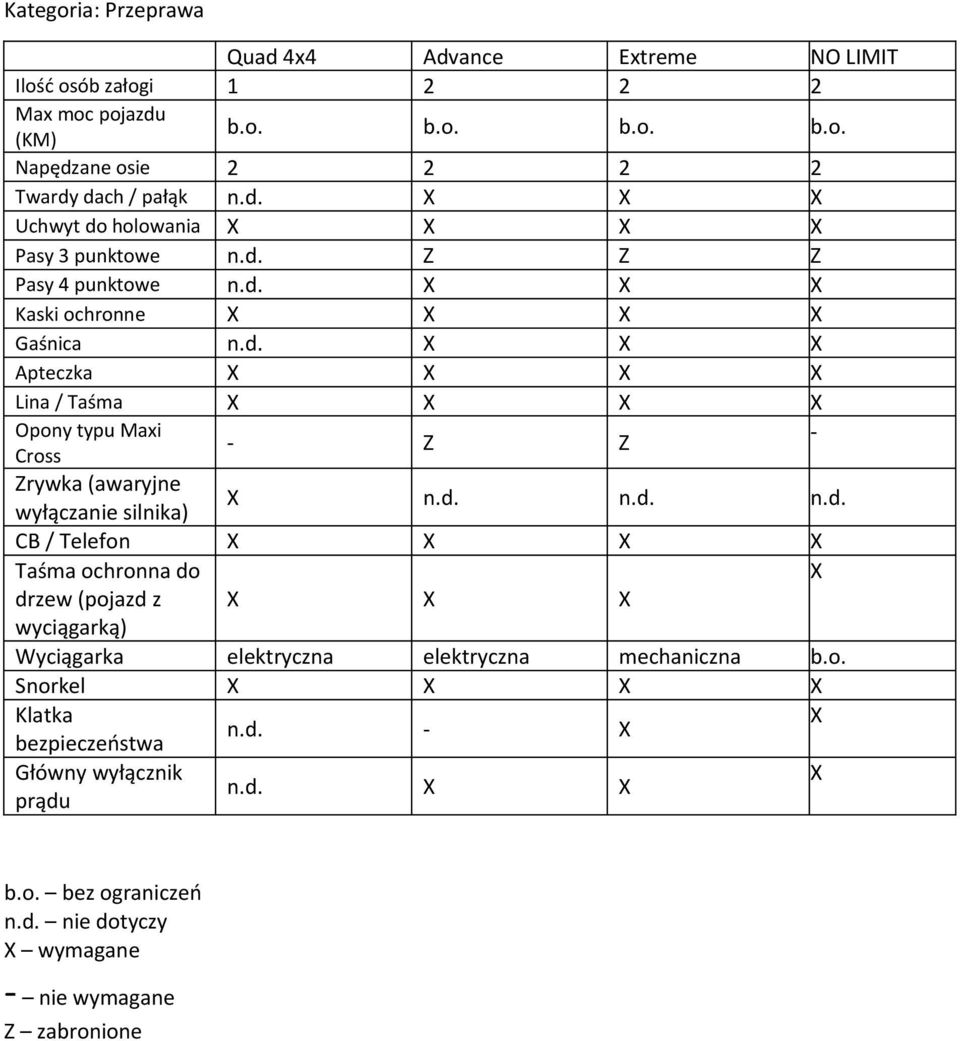 ć osób załogi 1 2 2 2 Max moc pojazdu () b.o. b.o. b.o. b.o. Napędzane osie 2 2 2 2 Twardy dach / pałąk Uchwyt do holowania Pasy 3 punktowe Z