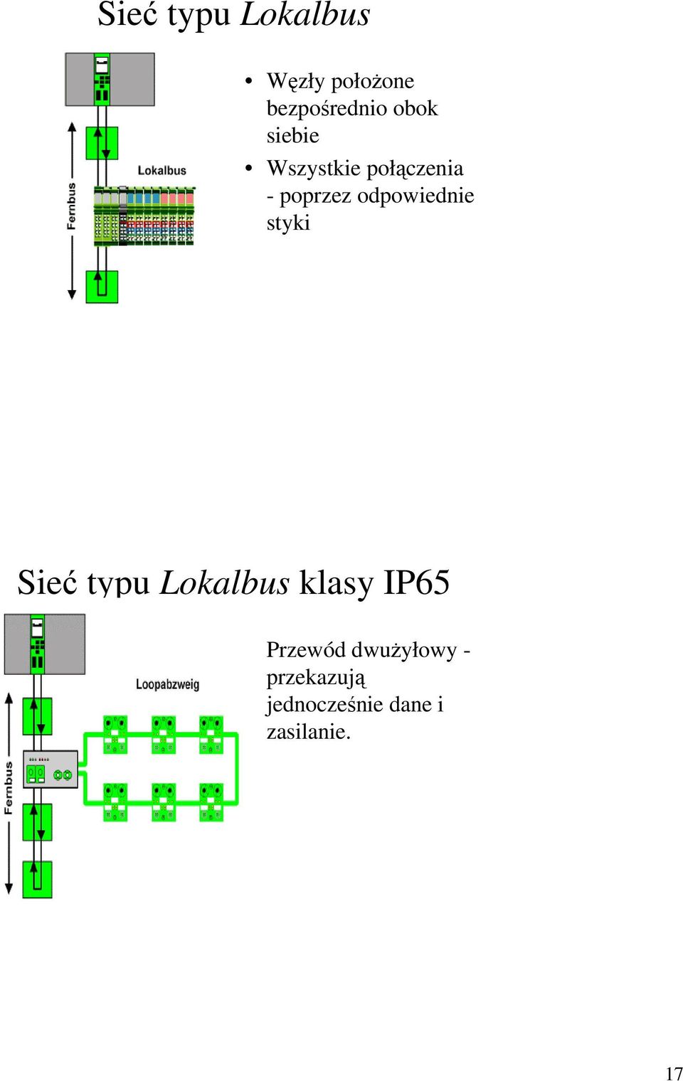 odpowiednie styki Sieć typu Lokalbus klasy IP65