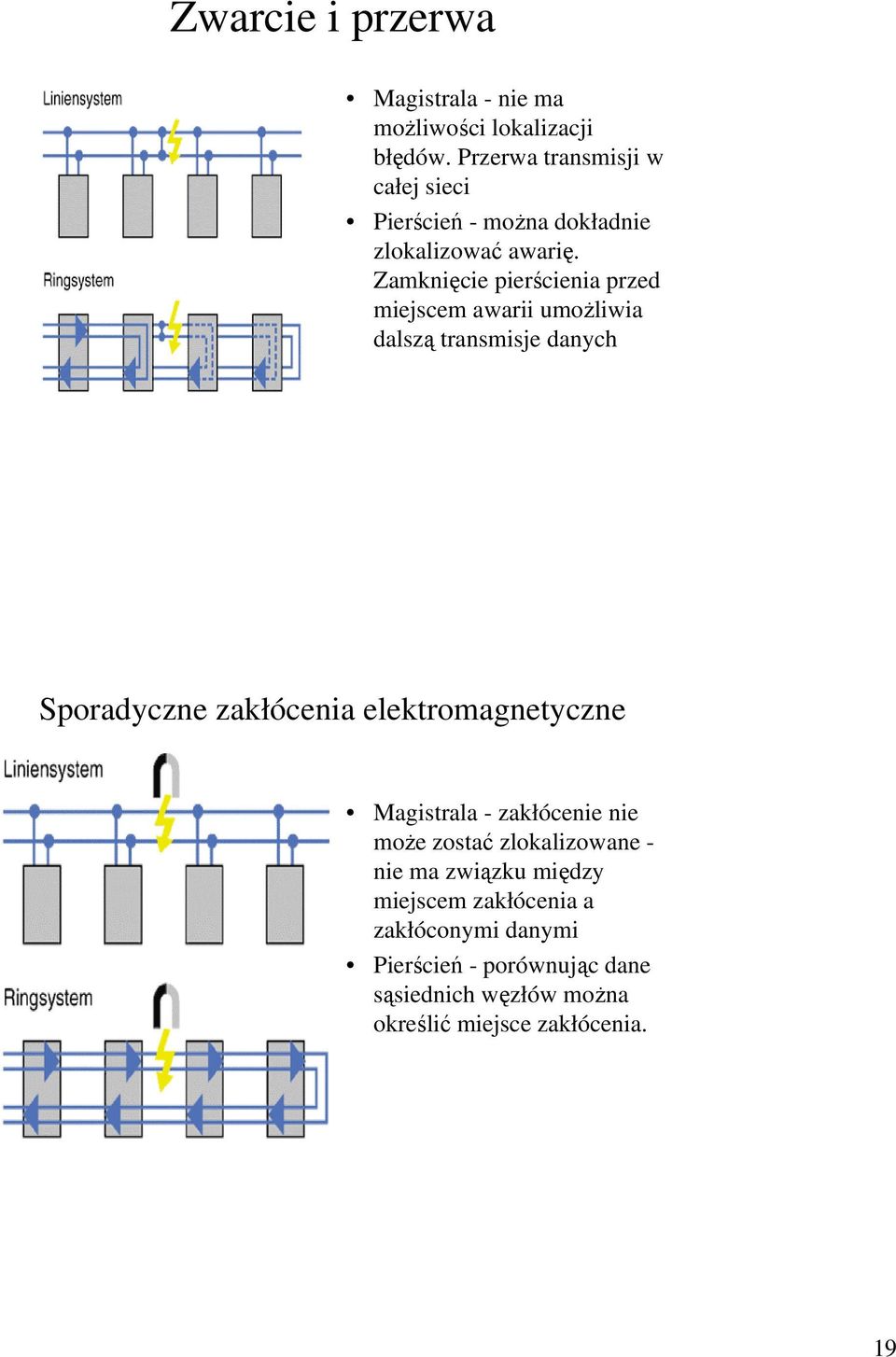 Zamknięcie pierścienia przed miejscem awarii umoŝliwia dalszą transmisje danych Sporadyczne zakłócenia